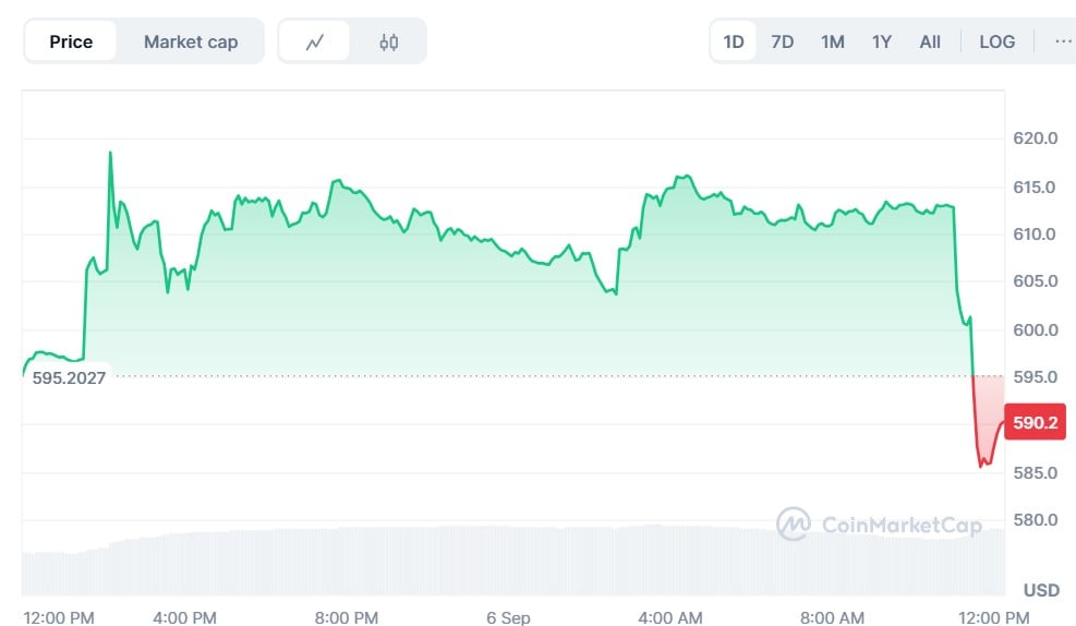 Bitcoin Cash (BCH) May Sustain $600 Level After 32% Volume Spike and Growing Institutional Interest 1 Article image